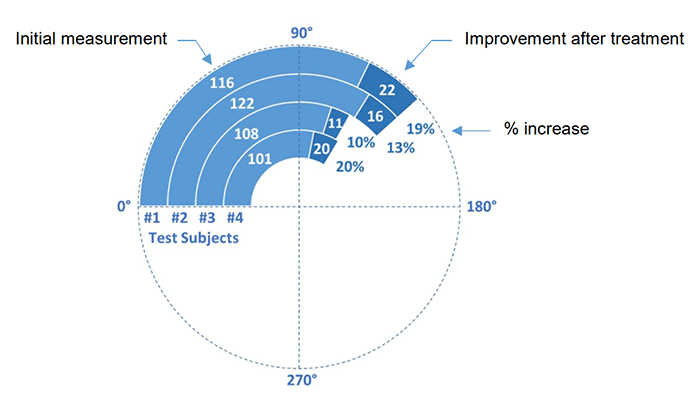 Range of motion in knee increases for all four test subjects, with increases of 19%, 13%, 10% & 20% noted.